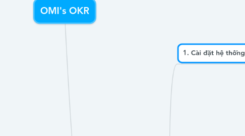 Mind Map: OMI's OKR