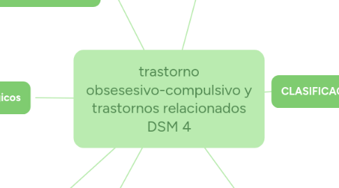 Mind Map: trastorno obsesesivo-compulsivo y trastornos relacionados DSM 4