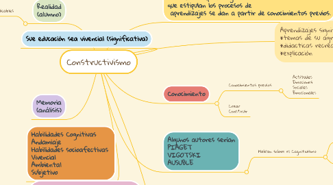 Mind Map: Constructivismo