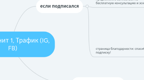 Mind Map: Лидмагнит 1, Трафик (IG, FB)