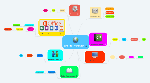 Mind Map: HERRAMIENTAS TIC