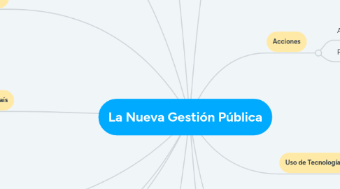 Mind Map: La Nueva Gestión Pública