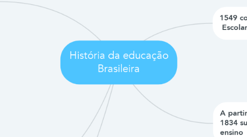 Mind Map: História da educação Brasileira