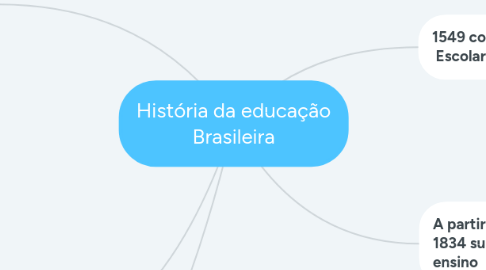 Mind Map: História da educação Brasileira