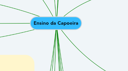Mind Map: Ensino da Capoeira