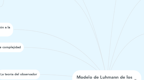 Mind Map: Modelo de Luhmann de los sistemas comunicativos