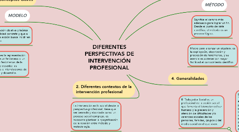 Mind Map: DIFERENTES PERSPECTIVAS DE INTERVENCIÓN PROFESIONAL