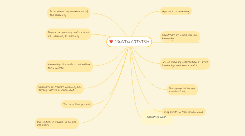 Mind Map: CONSTRUCTIVISM