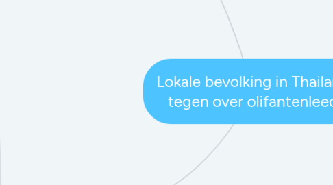 Mind Map: Lokale bevolking in Thailand tegen over olifantenleed