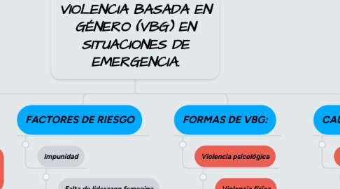 Mind Map: VIOLENCIA BASADA EN GÉNERO (VBG) EN SITUACIONES DE EMERGENCIA.