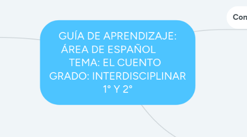 Mind Map: GUÍA DE APRENDIZAJE: ÁREA DE ESPAÑOL TEMA: EL CUENTO GRADO: INTERDISCIPLINAR 1° Y 2°
