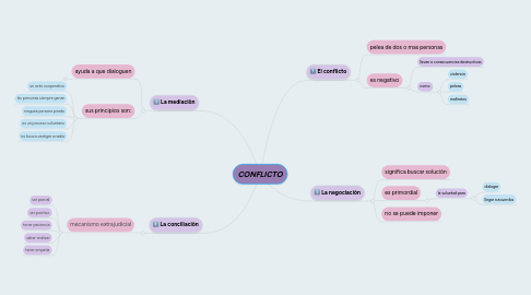 Mind Map: CONFLICTO