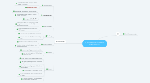 Mind Map: Customer Portal - Terms and Conditions