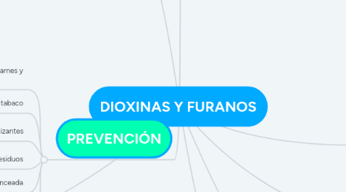 Mind Map: DIOXINAS Y FURANOS