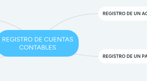 Mind Map: REGISTRO DE CUENTAS CONTABLES