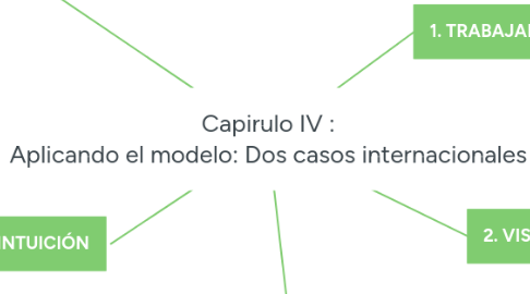 Mind Map: Capirulo IV : Aplicando el modelo: Dos casos internacionales