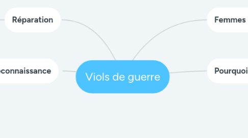 Mind Map: Viols de guerre