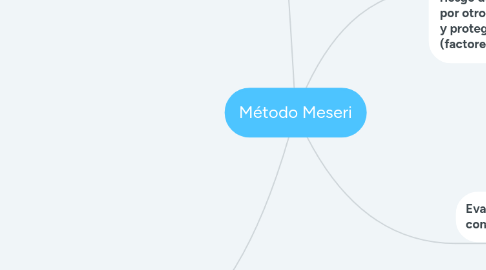 Mind Map: Método Meseri