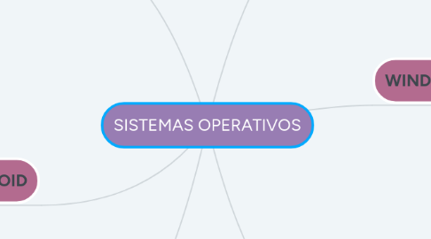 Mind Map: SISTEMAS OPERATIVOS