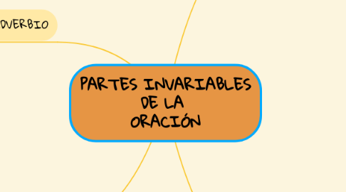 Mind Map: PARTES INVARIABLES DE LA ORACIÓN