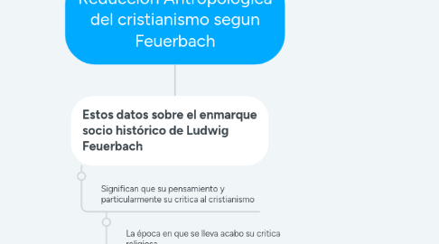 Mind Map: Reducción Antropológica del cristianismo segun Feuerbach