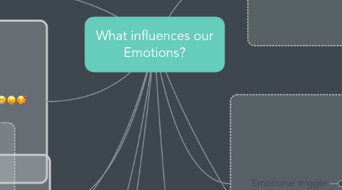 Mind Map: What influences our Emotions?