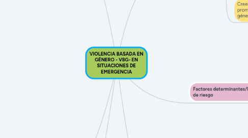 Mind Map: VIOLENCIA BASADA EN GÉNERO - VBG- EN SITUACIONES DE EMERGENCIA