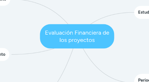 Mind Map: Evaluación Financiera de los proyectos