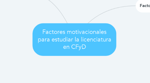 Mind Map: Factores motivacionales para estudiar la licenciatura en CFyD
