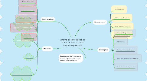 Mind Map: Sistema de Información en la Institución educativa apoyando procesos.