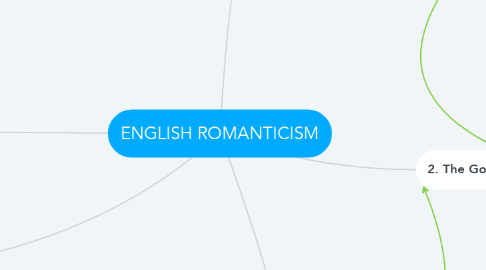 Mind Map: ENGLISH ROMANTICISM