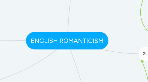 Mind Map: ENGLISH ROMANTICISM