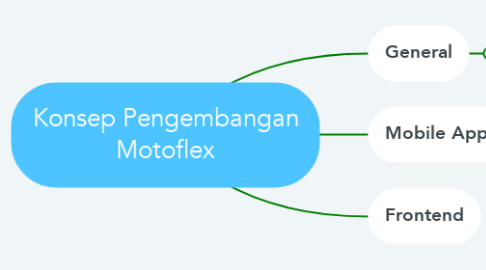 Mind Map: Konsep Pengembangan Motoflex