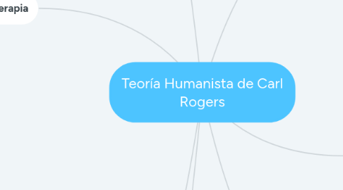 Mind Map: Teoría Humanista de Carl Rogers