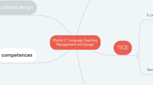 Mind Map: Master 2 ''Language Teaching Management and Design'