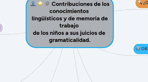 Mind Map: Contribuciones de los conocimientos lingüísticos y de memoria de trabajo de los niños a sus juicios de gramaticalidad.