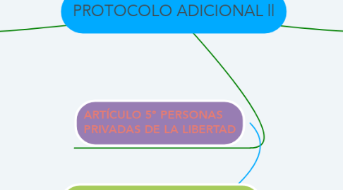 Mind Map: PROTOCOLO ADICIONAL ll