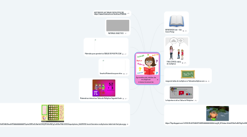 Mind Map: Aprendiendo tablas de multiplicar interactivamente