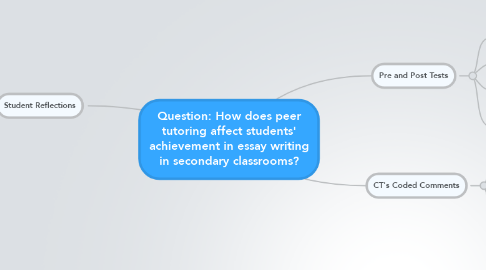 Mind Map: Question: How does peer tutoring affect students' achievement in essay writing in secondary classrooms?