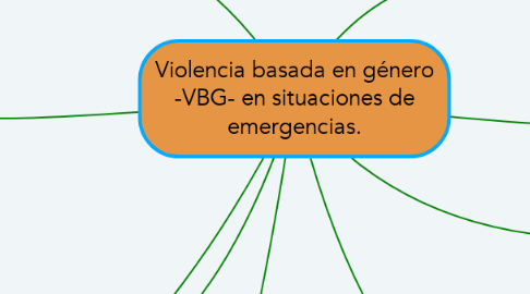 Mind Map: Violencia basada en género -VBG- en situaciones de emergencias.