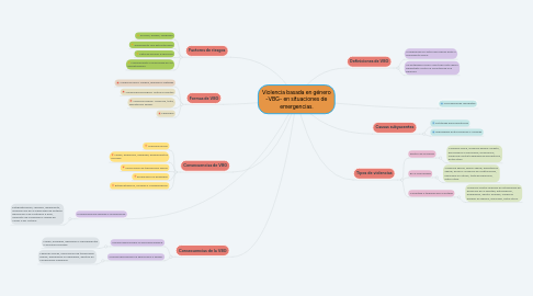 Mind Map: Violencia basada en género -VBG- en situaciones de emergencias.