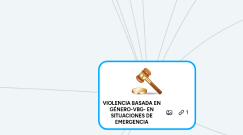 Mind Map: VIOLENCIA BASADA EN GÉNERO-VBG- EN SITUACIONES DE EMERGENCIA