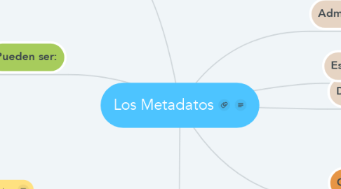Mind Map: Los Metadatos