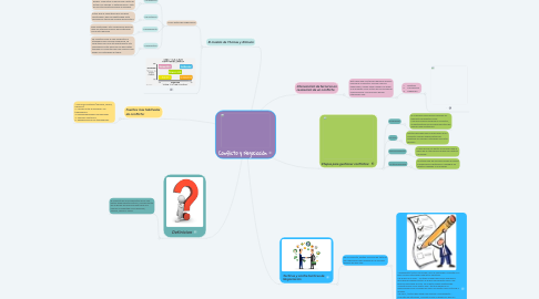 Mind Map: Conflicto y Negociación