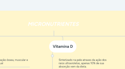 Mind Map: MICRONUTRIENTES