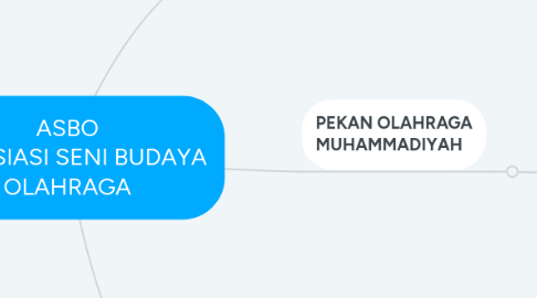 Mind Map: ASBO APRESIASI SENI BUDAYA OLAHRAGA