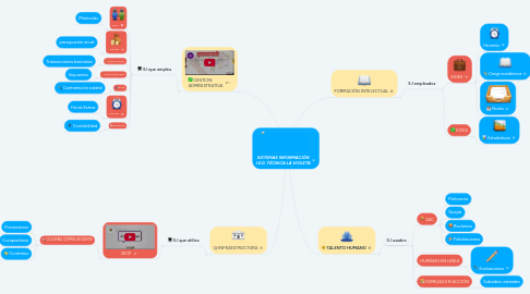 Mind Map: SISTEMAS INFORMACIÓN I.E.D. TÉCNICA LA VIOLETA