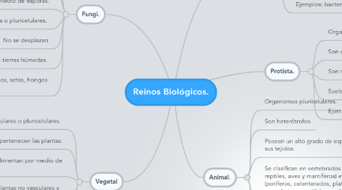 Mind Map: Reinos Biológicos.