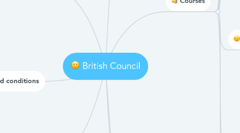 Mind Map: British Council