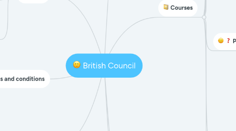 Mind Map: British Council